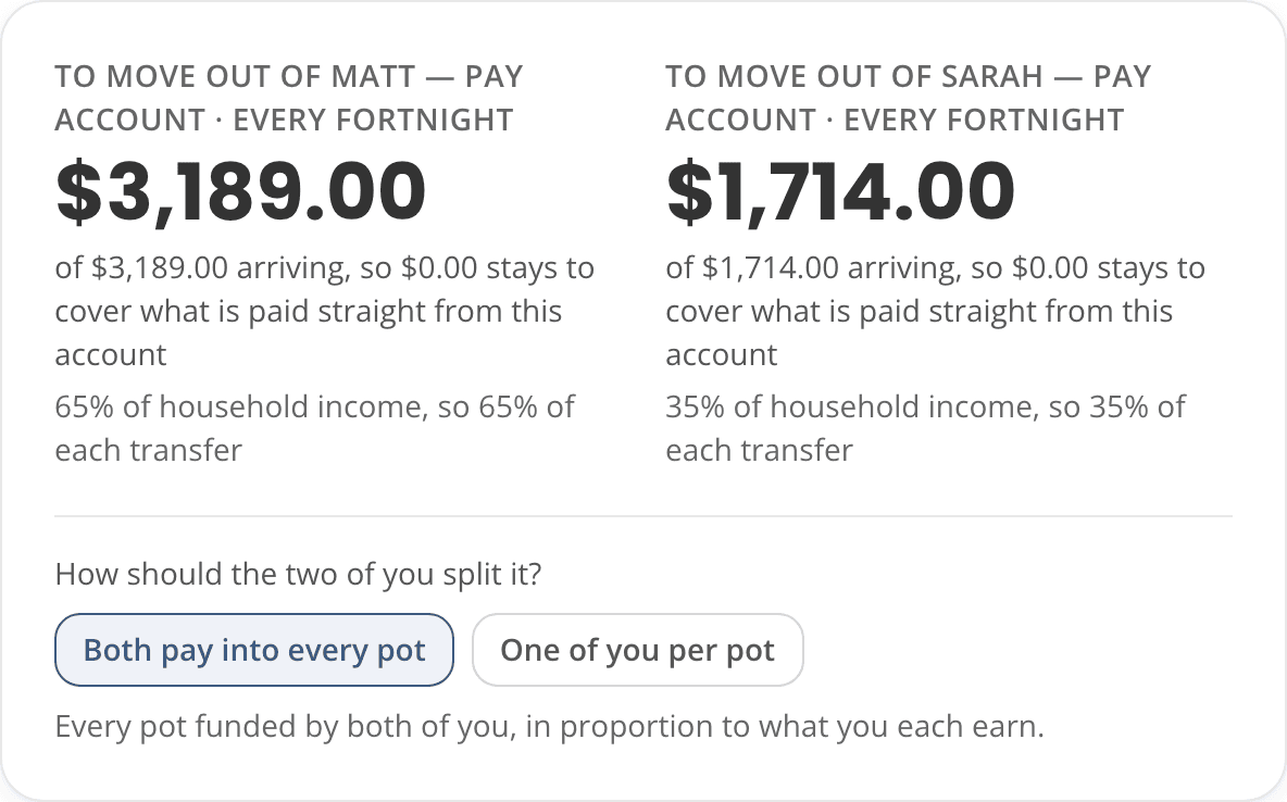 The plan for a couple: $3,189.00 to move out of Matt's pay account and $1,714.00 out of Sarah's each fortnight, 65% and 35% of household income, with a choice between both paying into every pot or one of them per pot.